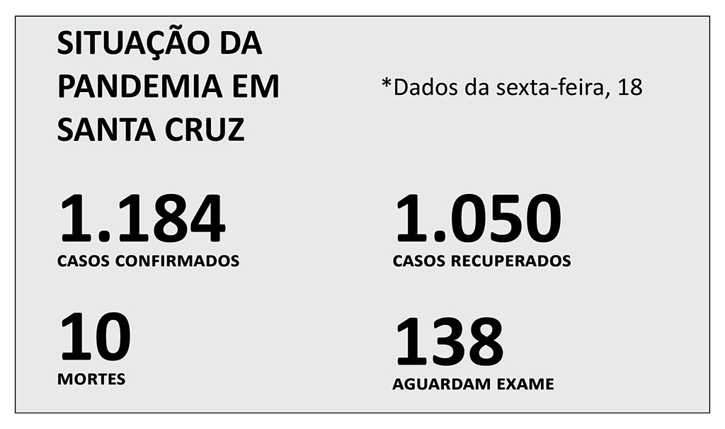 Com casos em alta, Santa Cruz  registra décima morte por Covid